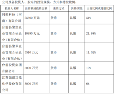強盛股份擬斥資3000萬設立河南網塑新材料科技，持股6%拓展技術推廣新賽道
